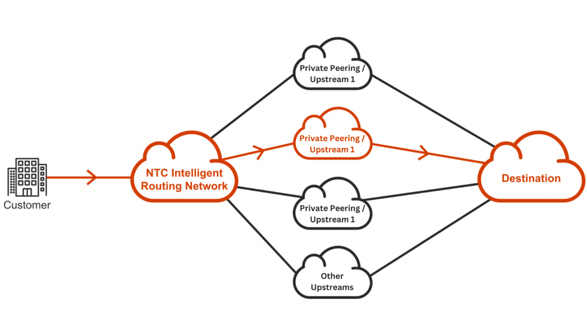 NTC Intelligent Routing Network